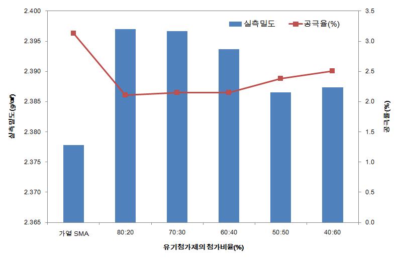 첨가비율에 따른 다짐도 결과