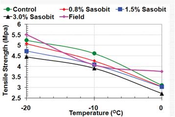Sasobit 함량별 간접인장강도(Jenny Liu and Lily Zahang)