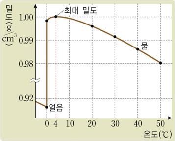 온도별 물의 밀도 변화