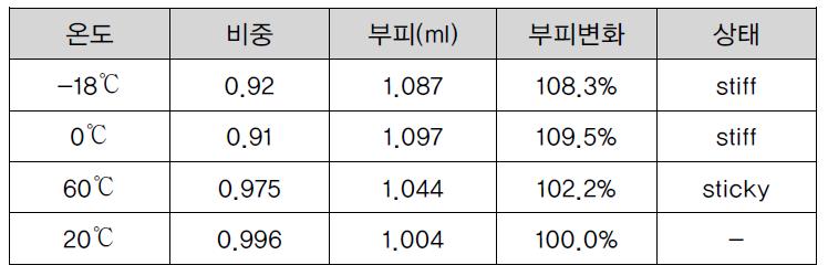 온도별 물의 부피 변화