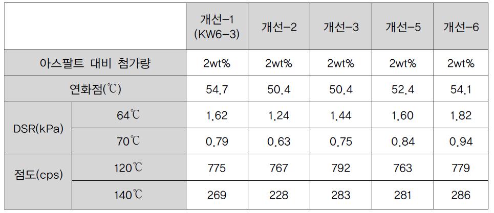 수분민감도 개선 시료의 바인더 물성