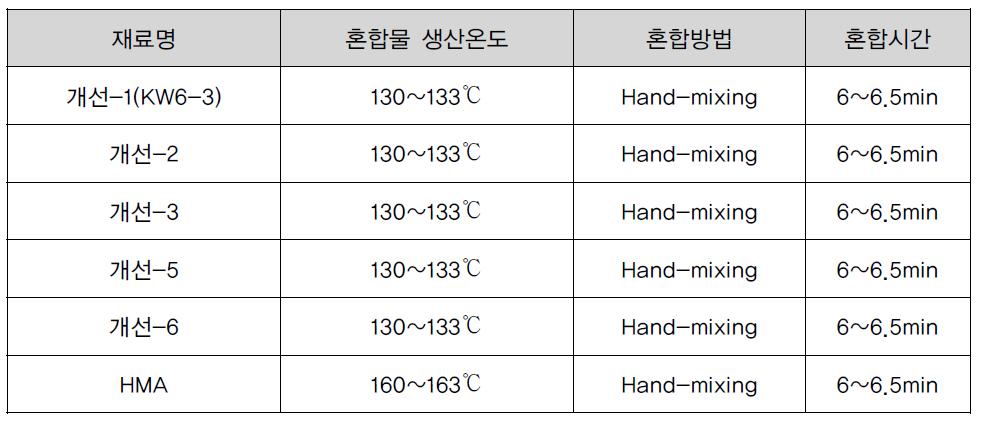 아스팔트 혼합물 제조 조건