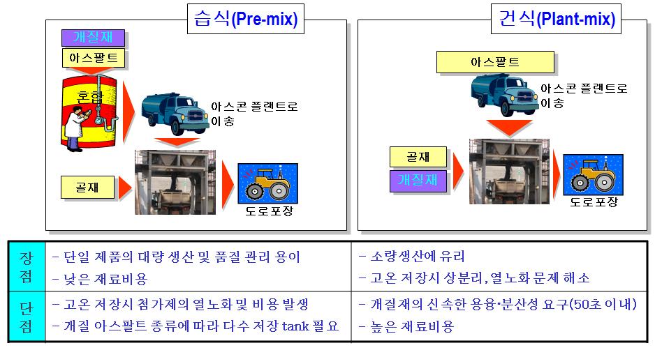 습식 혼합법과 건식 혼합법의 차이