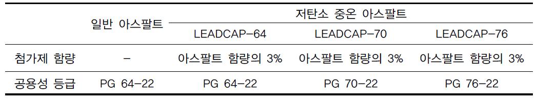 습식 저탄소 중온 아스팔트의 준비