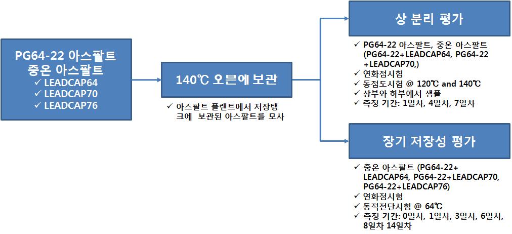 습식 중온 아스팔트의 상분리 및 장기저장 안정성 시험 개요