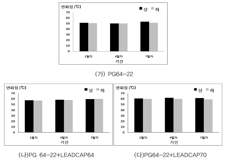 상·하부에서 채취한 저탄소 중온 아스팔트와 일반 아스팔트의 연화점 비교