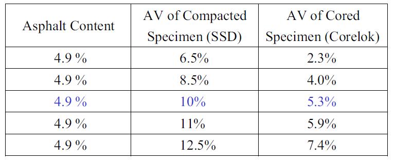 Air Void Relationship of TRLPD Test Specimens with 100 mm Diameter