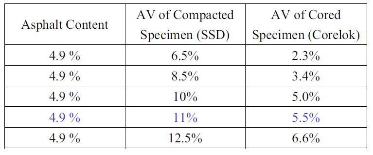 Air Void Relationship of Tension Testing Specimens with 75 mm Diameter