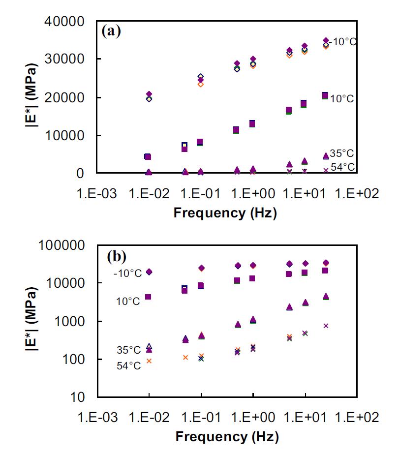 Typical unshifted dynamic modulus in: (a) semi-log space; and (b) log-log space