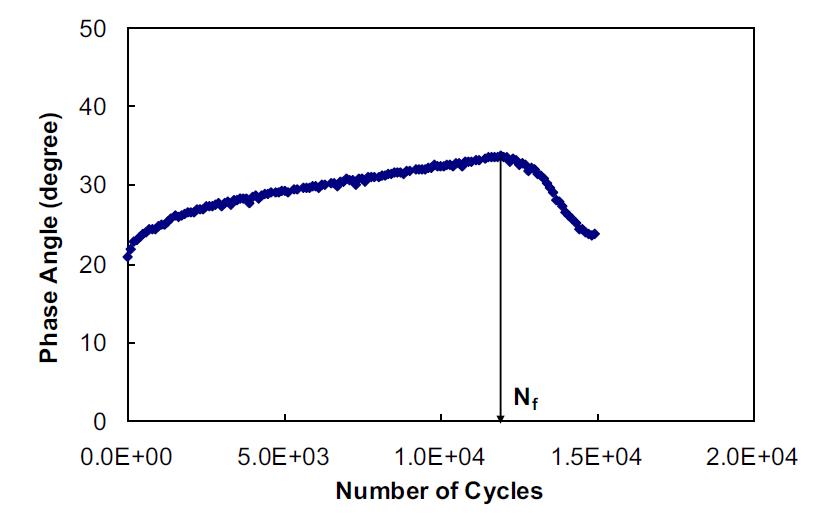 Fatigue life for a typical controlled crosshead cyclic test