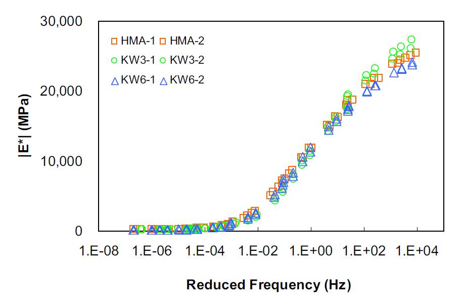 Dynamic modulus mastercurves in semi-log scale