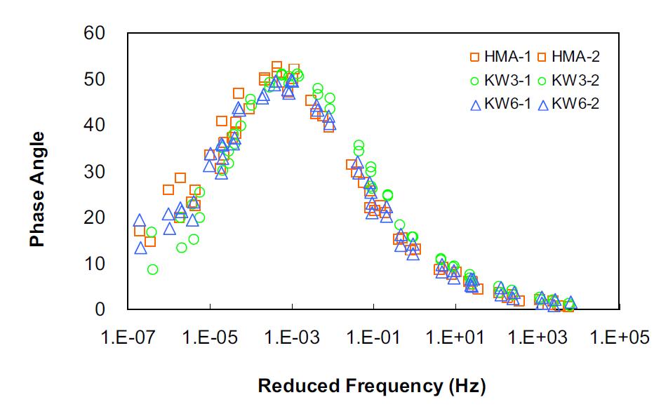 Phase angle mastercurves in semi-log scale