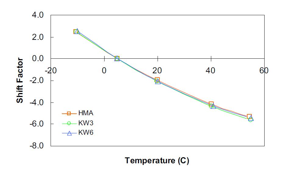 Shift factor curves for dynamic modulus and phase angle mastercurves