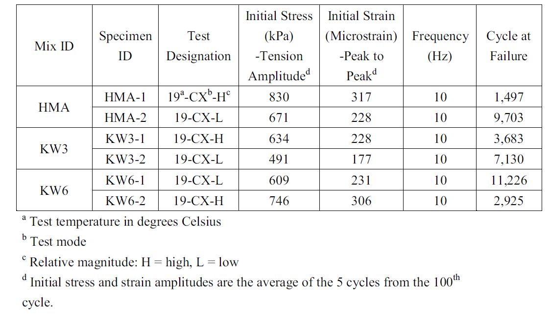 Controlled Crosshead Cyclic Tension Test Results