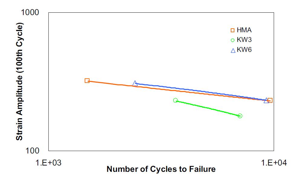 Relationship between initial strain and number of cycles to failure