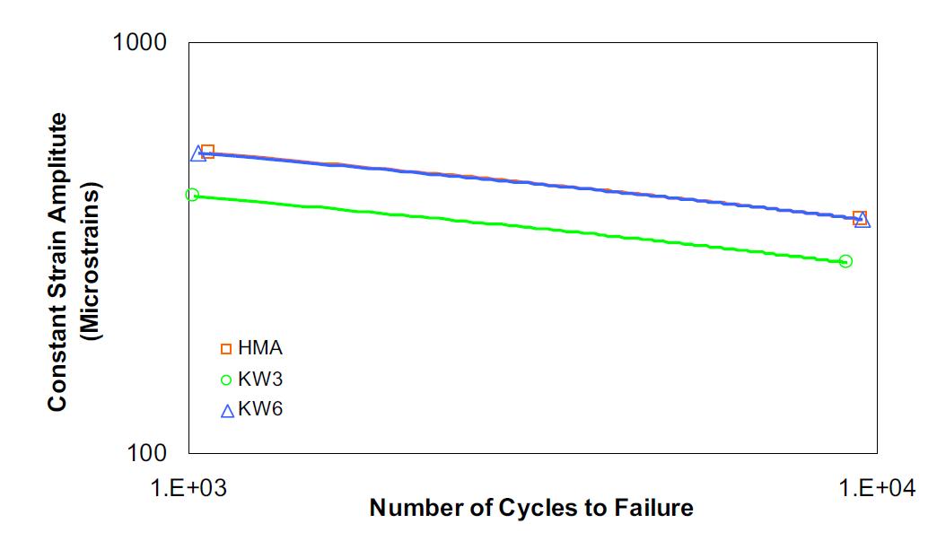 Pure controlled strain testing simulation results