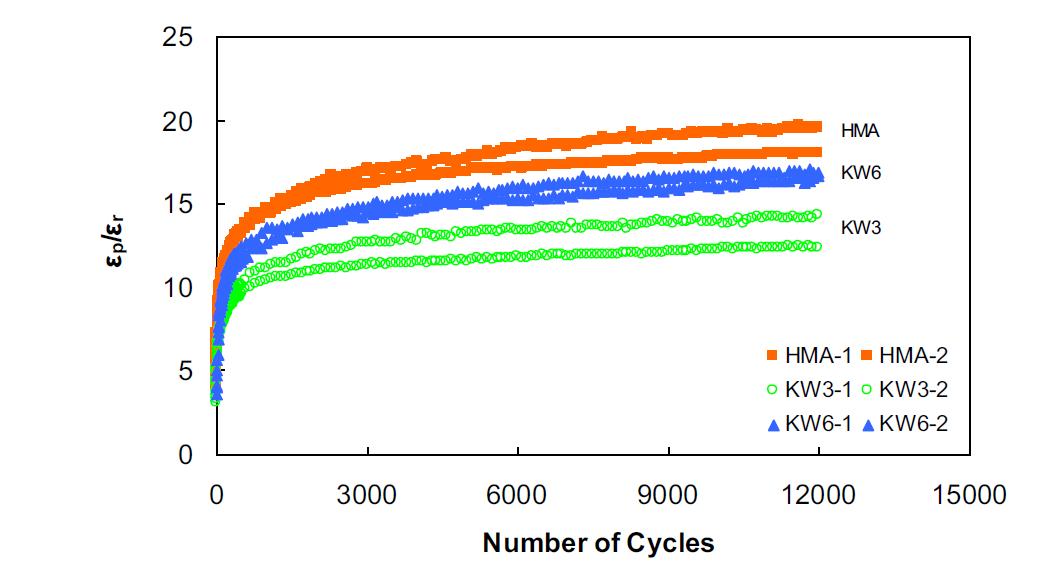 Ratio of plastic to resilient strain results of TRLPD testing at 54°C