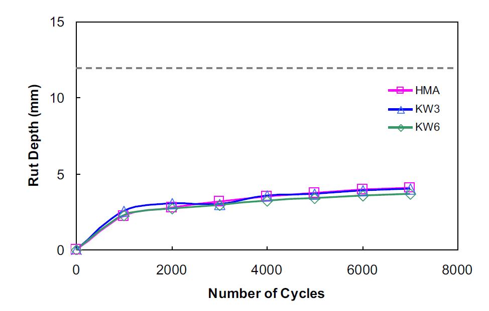 Results of rut depth with number of cycles