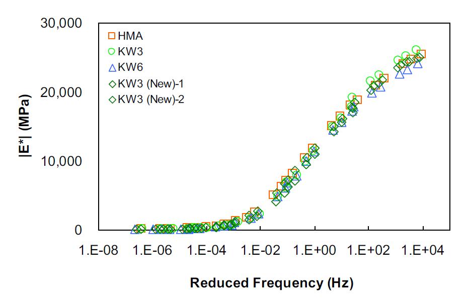 Dynamic modulus mastercurves in semi-log scale