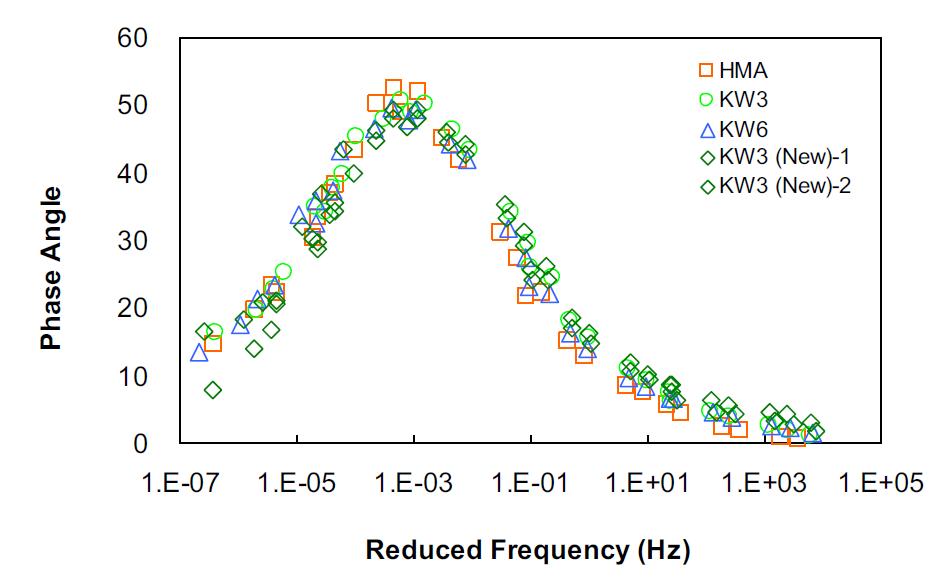 Phase angle mastercurves in semi-log scale