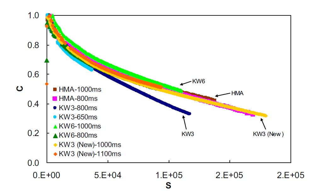 Damage characteristic curves