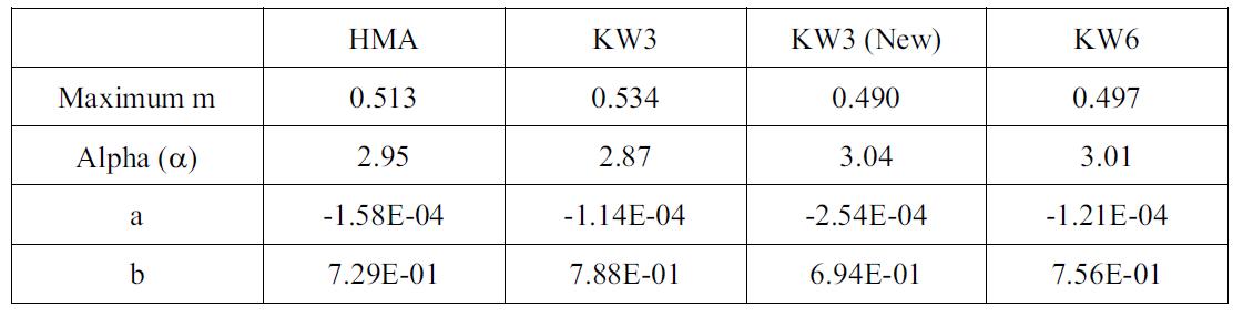 Pure Controlled Simulation Factors