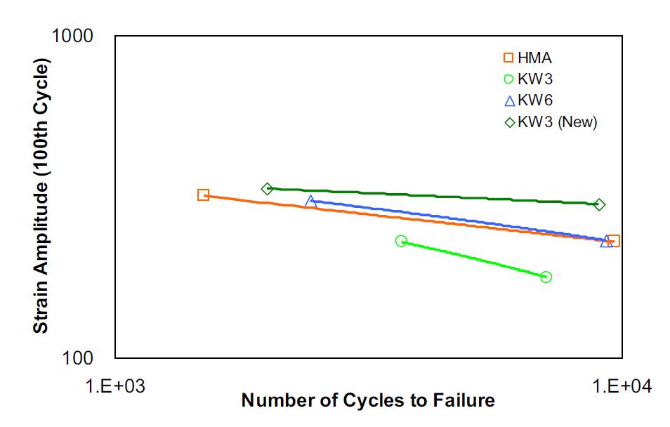 Relationship between initial strain and number of cycles to failure