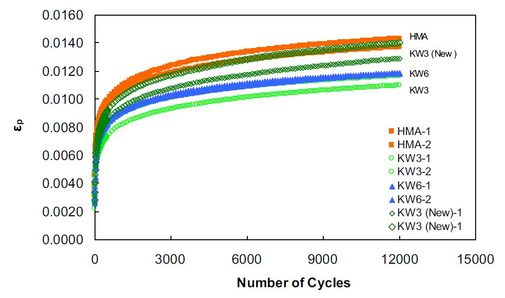 Permanent strain results of TRLPD testing at 54°C