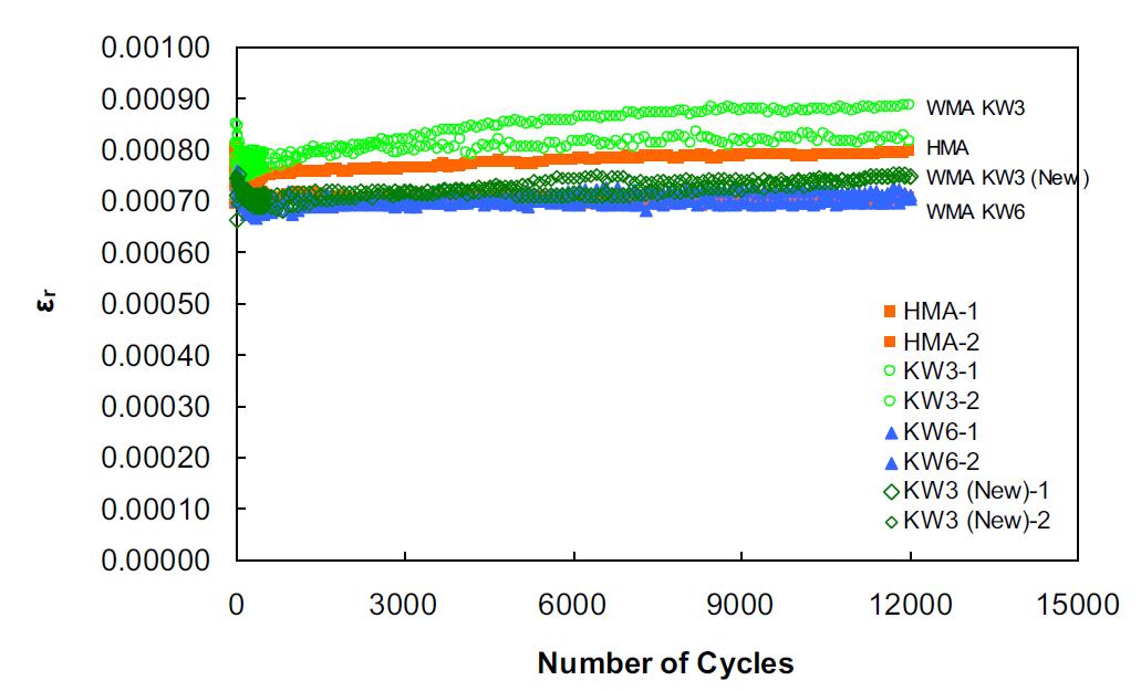 Resilient strain results of TRLPD testing at 54°C