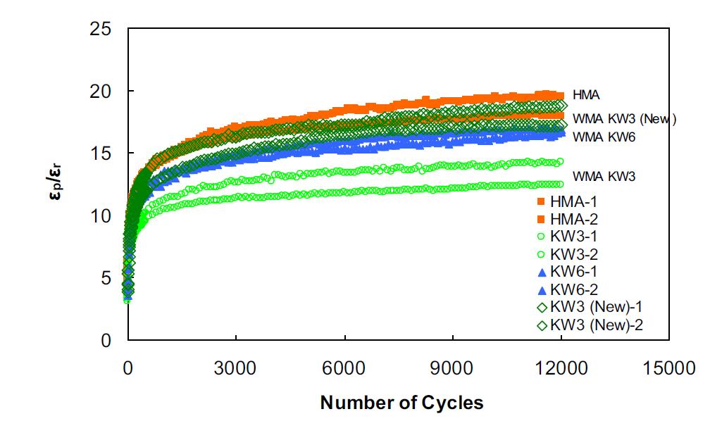 Ratio of plastic to resilient strain results of TRLPD testing at 54°C