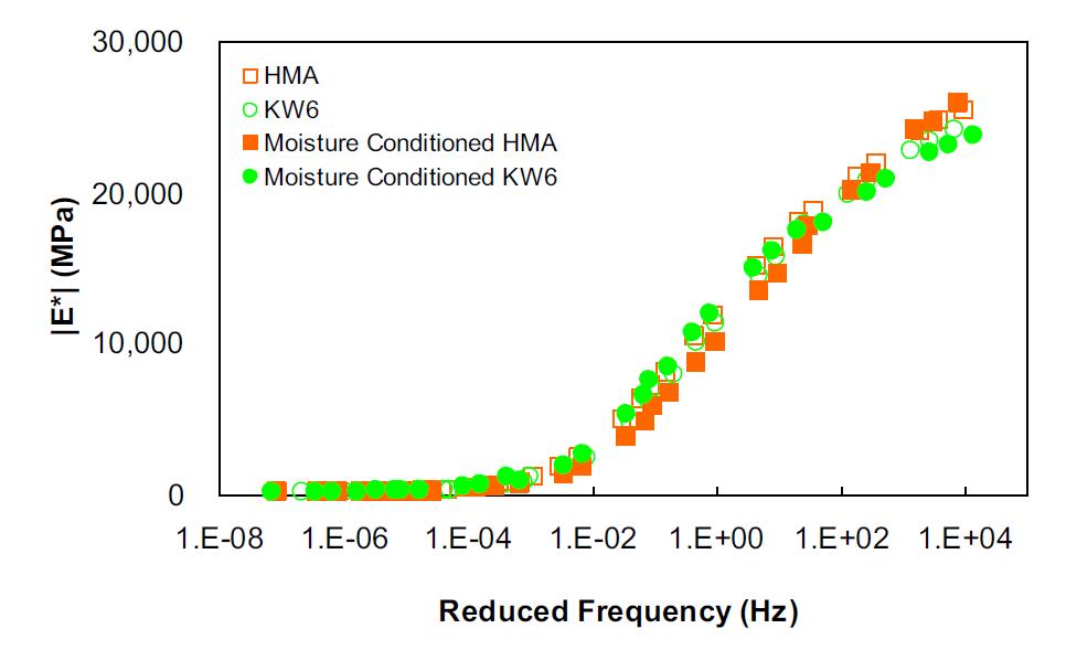 Dynamic modulus mastercurves in semi-log scale