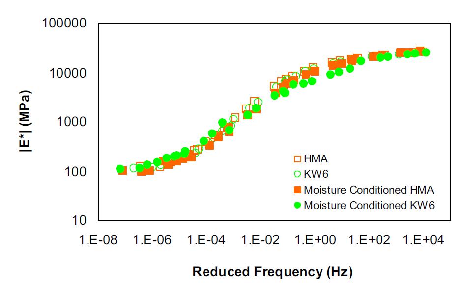 Dynamic modulus mastercurves in log-log scale