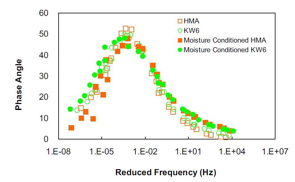 Phase angle mastercurves in semi-log scale