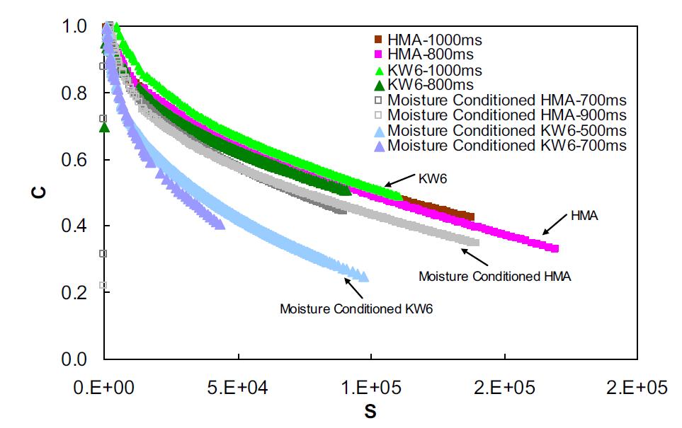 Damage characteristic curves