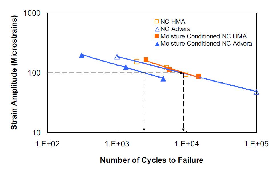 Relationship between strain amplitude and number of cycles to failure for US 157, NC mixtures.