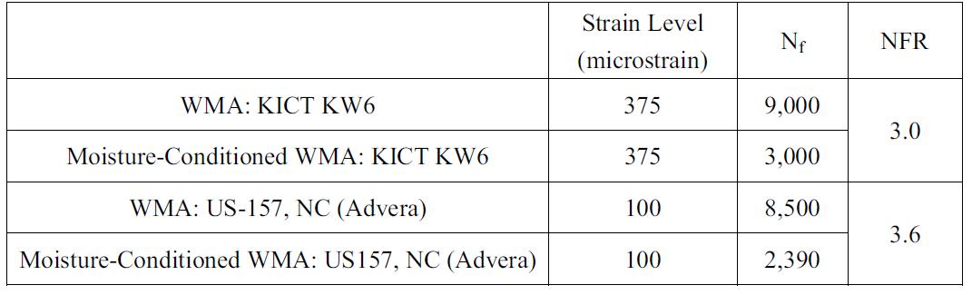 Ratio of the Number of Cycles at Failure Depending on Strain Amplitude