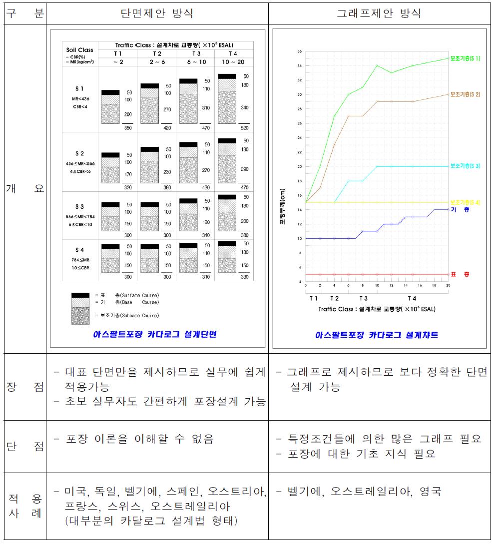 카달로그 설계법의 표현방식 비교표