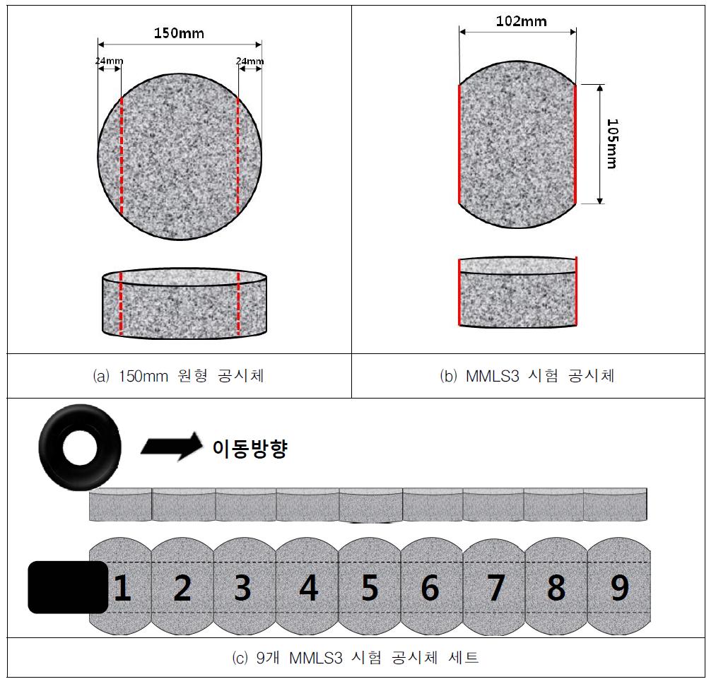 MMLS3 시험용 공시체의 Schematic Diagram