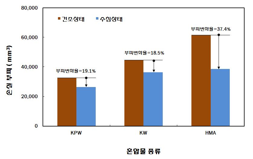 아스팔트 혼합물에 따른 손실부피와 부피변화율 비교