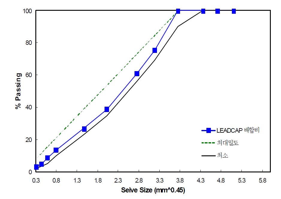 골재의 합성 입도