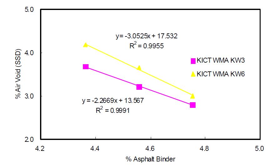 WMA KW3, KW6 혼합물의 아스팔트 함량과 공극률의 상관관계