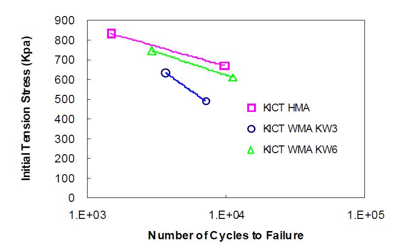 초기 인장응력과 파괴하중 횟수간의 관계