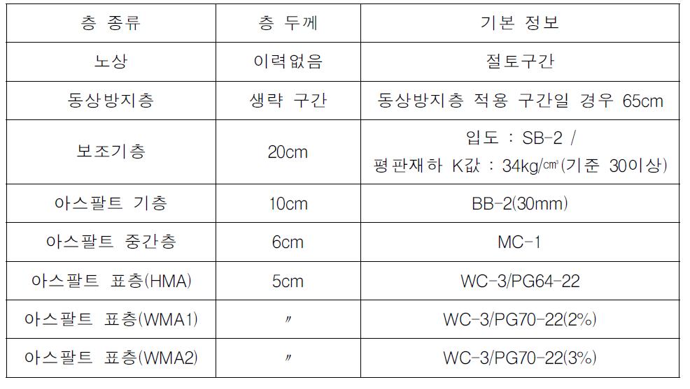 시험포장 구간 포장층 정보