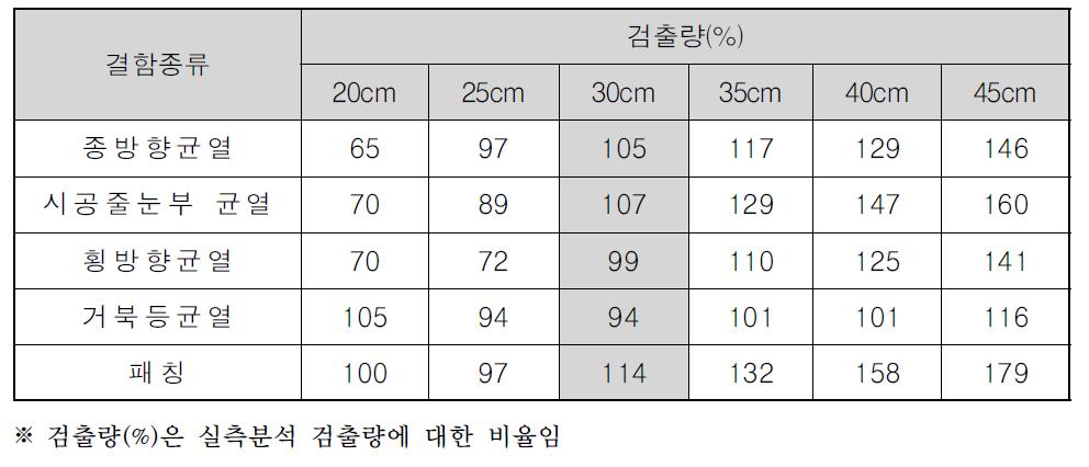 격자망 크기에 대한 정확성 검토