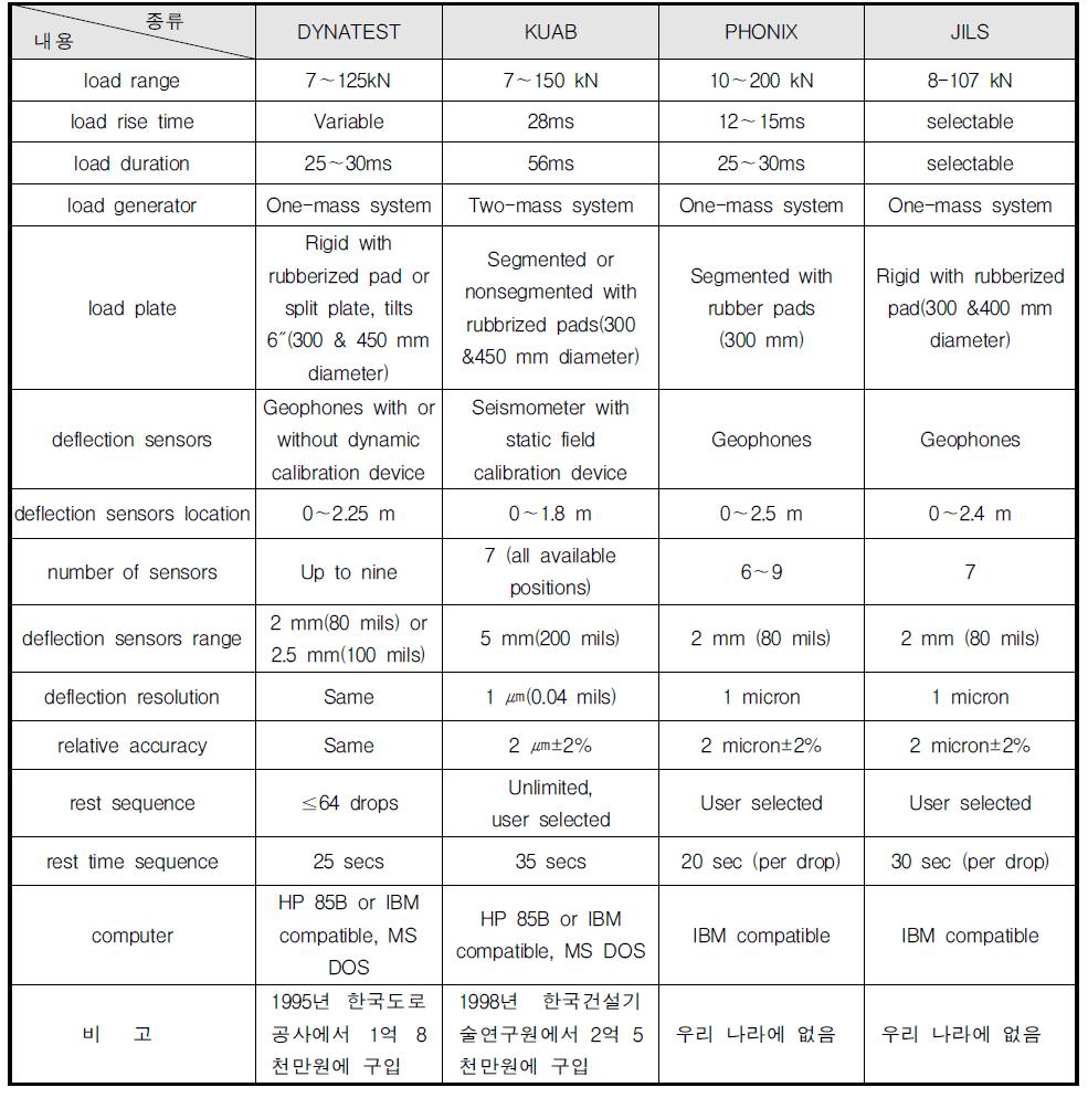 FWD 장비의 비교