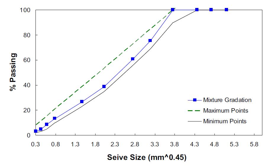 Mixture gradation chart