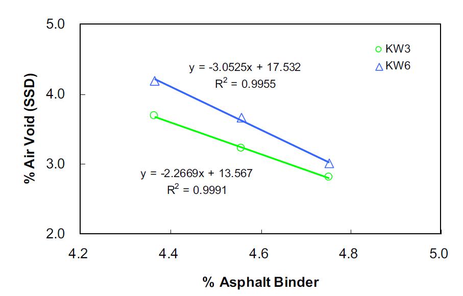 Relationship between air void content (%) and asphalt binder content