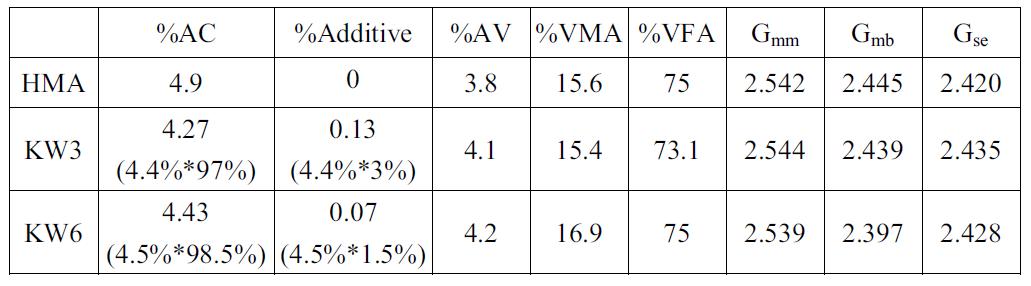 Mix Design Results for HMA and WMA Mixtures