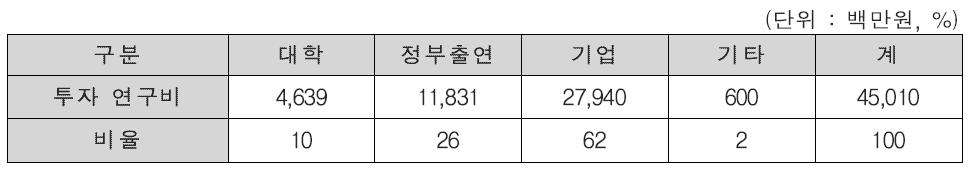 ‘12년 항공안전기술개발사업 분야별 투자 규모