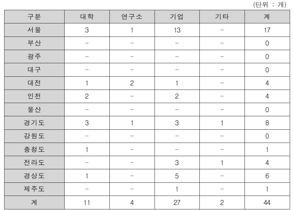 ‘12년 항공안전사업기술개발 사업과 관련한 R&D 수행기관